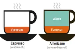 意式咖啡与美式咖啡的最大区别 意式咖啡与美式咖啡的咖啡因含量