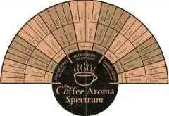 如何分辨咖啡香气特征