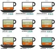 咖啡常识 常用的咖啡制作比例图
