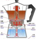 咖啡器具使用 摩卡壶的工作原理和使用方法