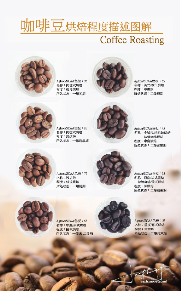 精品咖啡常识 初识咖啡烘焙基础