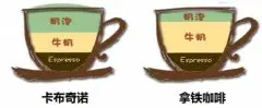 花式咖啡比较 拿铁咖啡和卡布奇诺的区别