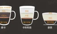 花式咖啡的常识 拿铁咖啡与卡布奇诺的区别