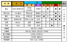 咖啡测性表 咖啡品尝的表格