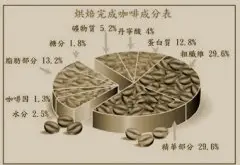 精品咖啡基础常识 咖啡豆的成分分析