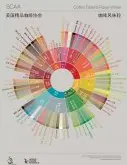 咖啡味谱图与风味轮 scaa咖啡协会