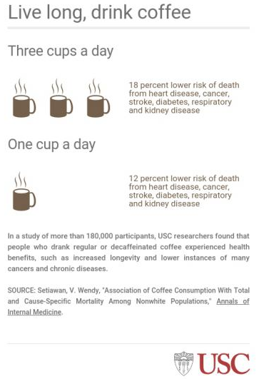 喝咖啡的人死亡率降低12%，咖啡是新的续命神器？