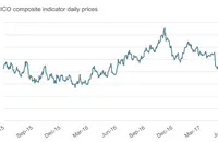 阿拉比卡价格暂时承压 罗布斯塔持续上涨