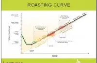 有意思的烘焙曲线(一) 入豆温与回温点的问题